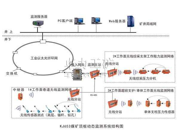 KJ653煤礦頂板動(dòng)態(tài)(無線網(wǎng)絡(luò))監(jiān)測系統(tǒng)