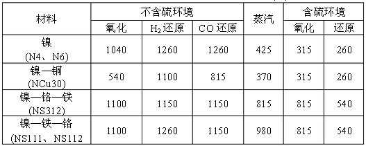 表2 鎳及鎳基合金的使用溫度上限(℃)